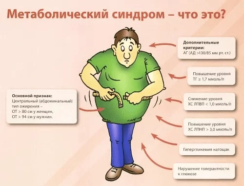 Як визначити ожиріння ознаки ожиріння