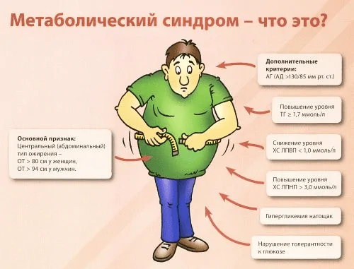 Как определить метаболический синдром что такое метаблический синдром